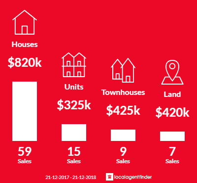 Average sales prices and volume of sales in Inglewood, WA 6052