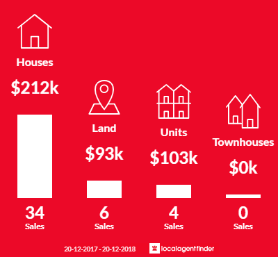 Average sales prices and volume of sales in Innisfail, QLD 4860