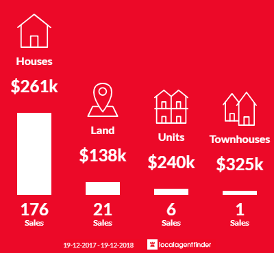 Average sales prices and volume of sales in Inverell, NSW 2360