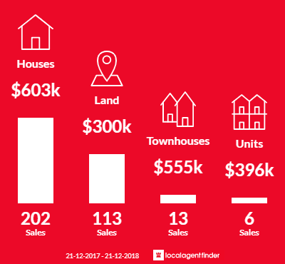 Average sales prices and volume of sales in Inverloch, VIC 3996