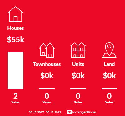 Average sales prices and volume of sales in Isisford, QLD 4731