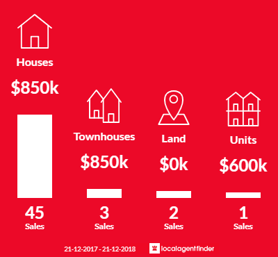 Average sales prices and volume of sales in Jan Juc, VIC 3228