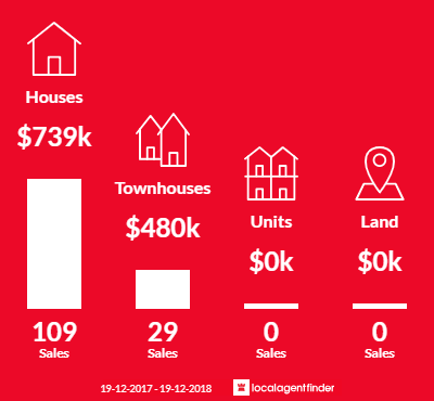 Average sales prices and volume of sales in Jerrabomberra, NSW 2619