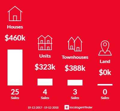 Average sales prices and volume of sales in Jesmond, NSW 2299