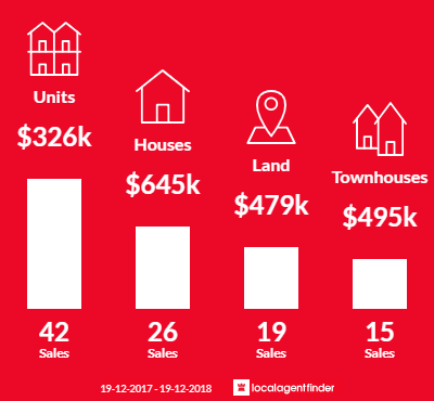 Average sales prices and volume of sales in Jindabyne, NSW 2627