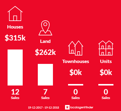 Average sales prices and volume of sales in Jindera, NSW 2642