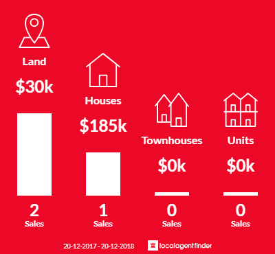 Average sales prices and volume of sales in Jondaryan, QLD 4403