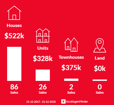 Average sales prices and volume of sales in Joondalup, WA 6027