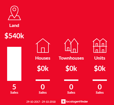 Average sales prices and volume of sales in Kaban, QLD 4888