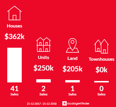 Average sales prices and volume of sales in Kalkie, QLD 4670