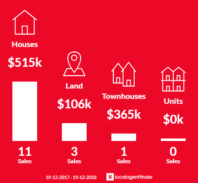 Average sales prices and volume of sales in Kalkite, NSW 2627
