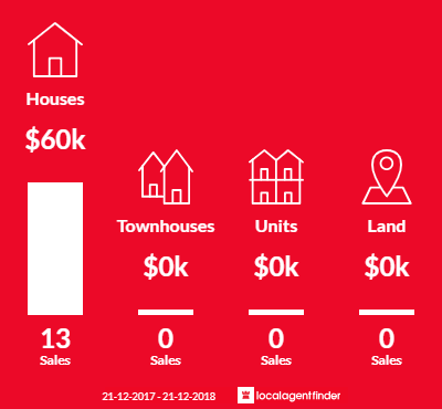 Average sales prices and volume of sales in Kambalda East, WA 6442