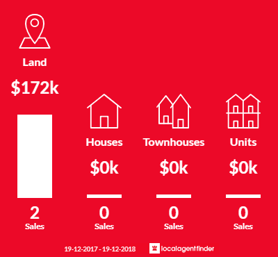 Average sales prices and volume of sales in Kameruka, NSW 2550