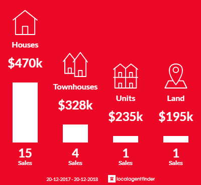 Average sales prices and volume of sales in Kamerunga, QLD 4870