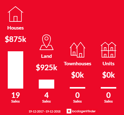 Average sales prices and volume of sales in Kangaroo Valley, NSW 2577