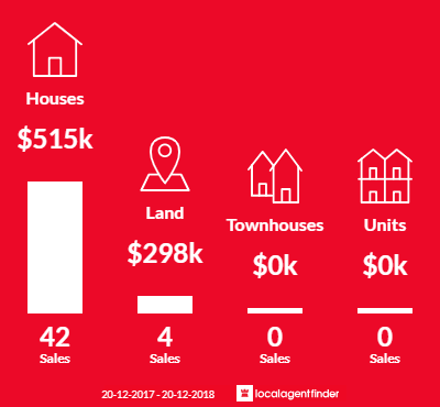 Average sales prices and volume of sales in Kanimbla, QLD 4870