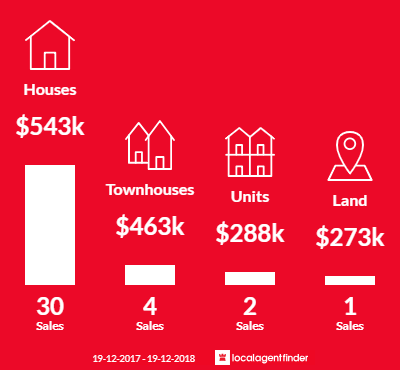 Average sales prices and volume of sales in Karabar, NSW 2620