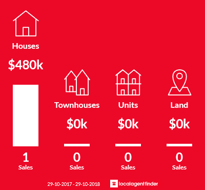 Average sales prices and volume of sales in Karara, QLD 4352