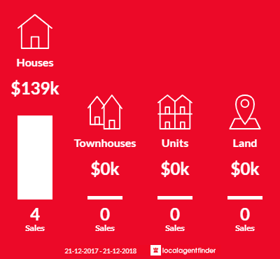 Average sales prices and volume of sales in Karoonda, SA 5307