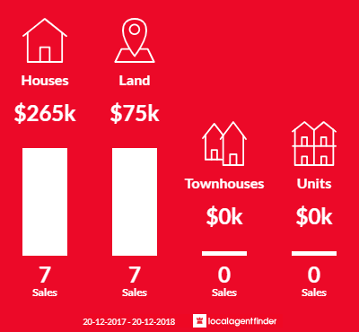 Average sales prices and volume of sales in Karragarra Island, QLD 4184