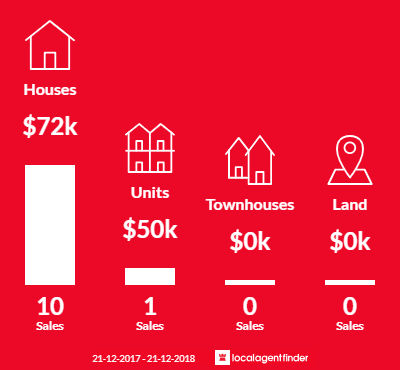 Average sales prices and volume of sales in Karratha, WA 6714