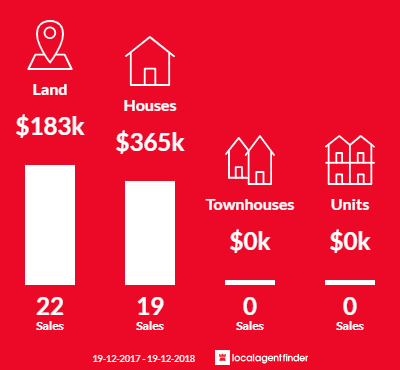 Average sales prices and volume of sales in Karuah, NSW 2324