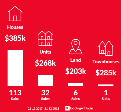 Average sales prices and volume of sales in Kearneys Spring, QLD 4350