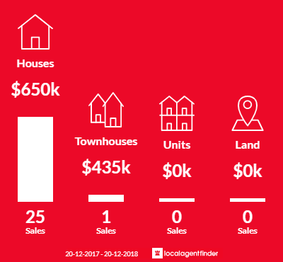 Average sales prices and volume of sales in Kearns, NSW 2558
