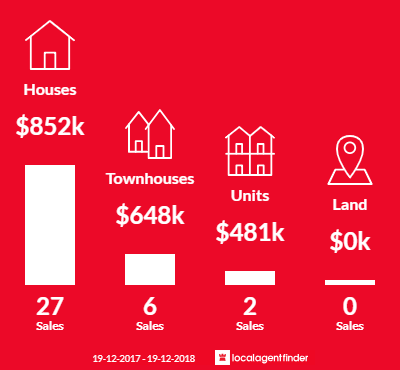 Average sales prices and volume of sales in Keiraville, NSW 2500