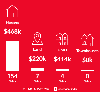 Average sales prices and volume of sales in Kelso, NSW 2795