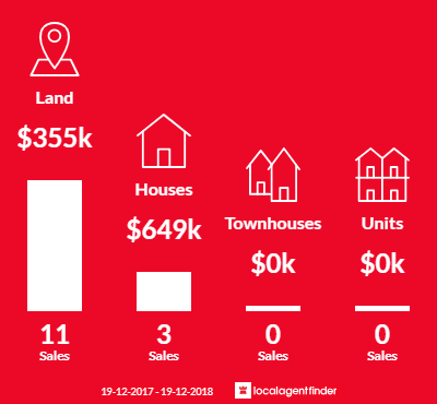 Average sales prices and volume of sales in Kembla Grange, NSW 2526