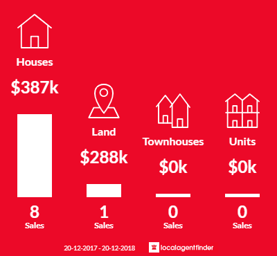 Average sales prices and volume of sales in Kenilworth, QLD 4574