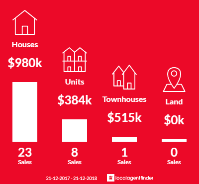 Average sales prices and volume of sales in Kensington Park, SA 5068