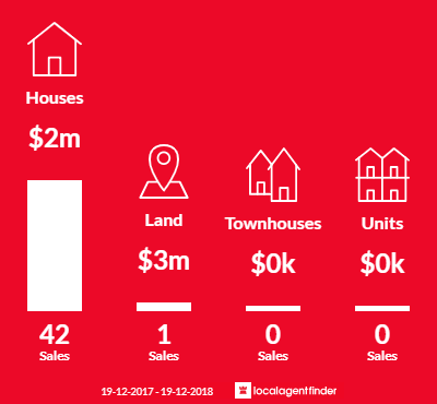 Average sales prices and volume of sales in Kenthurst, NSW 2156