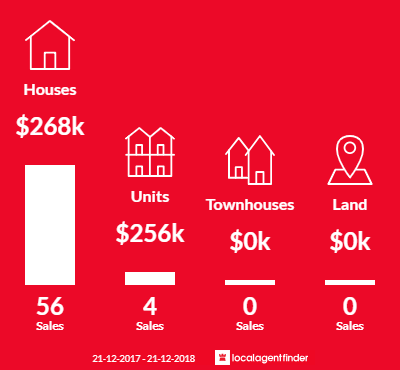 Average sales prices and volume of sales in Kepnock, QLD 4670