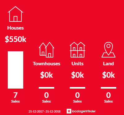 Average sales prices and volume of sales in Kersbrook, SA 5231