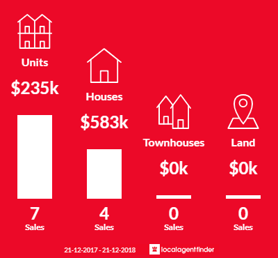 Average sales prices and volume of sales in Keswick, SA 5035