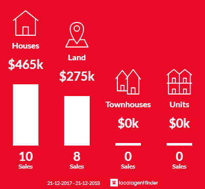 Average sales prices and volume of sales in Kettering, TAS 7155