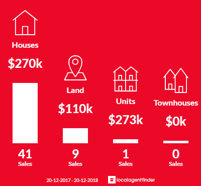 Average sales prices and volume of sales in Kilcoy, QLD 4515