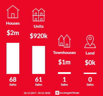 Average sales prices and volume of sales in Killara, NSW 2071