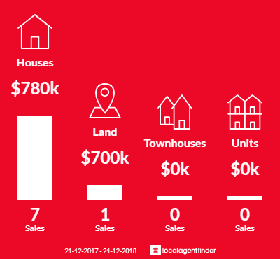 Average sales prices and volume of sales in Kilmore East, VIC 3764