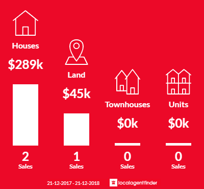 Average sales prices and volume of sales in Kimberley, TAS 7304