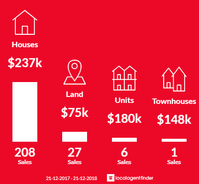 Average sales prices and volume of sales in Kingaroy, QLD 4610