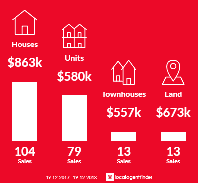 Average sales prices and volume of sales in Kingscliff, NSW 2487