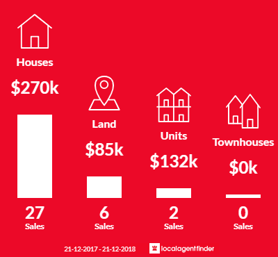Average sales prices and volume of sales in Kingscote, SA 5223