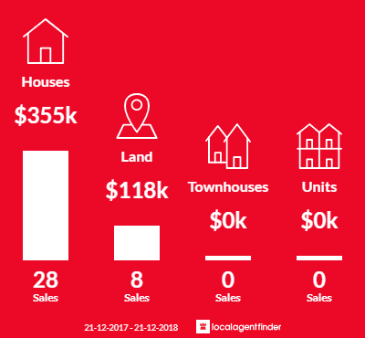 Average sales prices and volume of sales in Kingsthorpe, QLD 4400