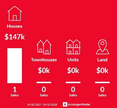 Average sales prices and volume of sales in Kingsvale, NSW 2587