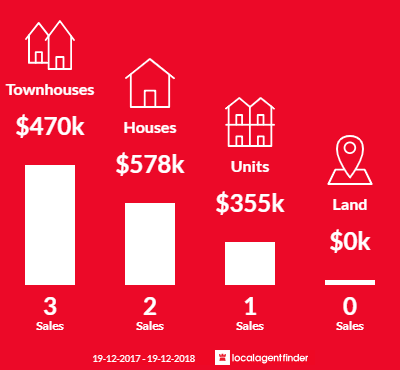 Average sales prices and volume of sales in Kingswood, NSW 2340