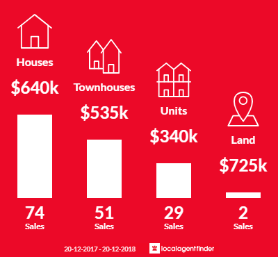 Average sales prices and volume of sales in Kingswood, NSW 2747