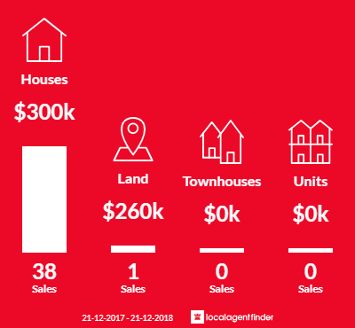 Average sales prices and volume of sales in Kirkwood, QLD 4680